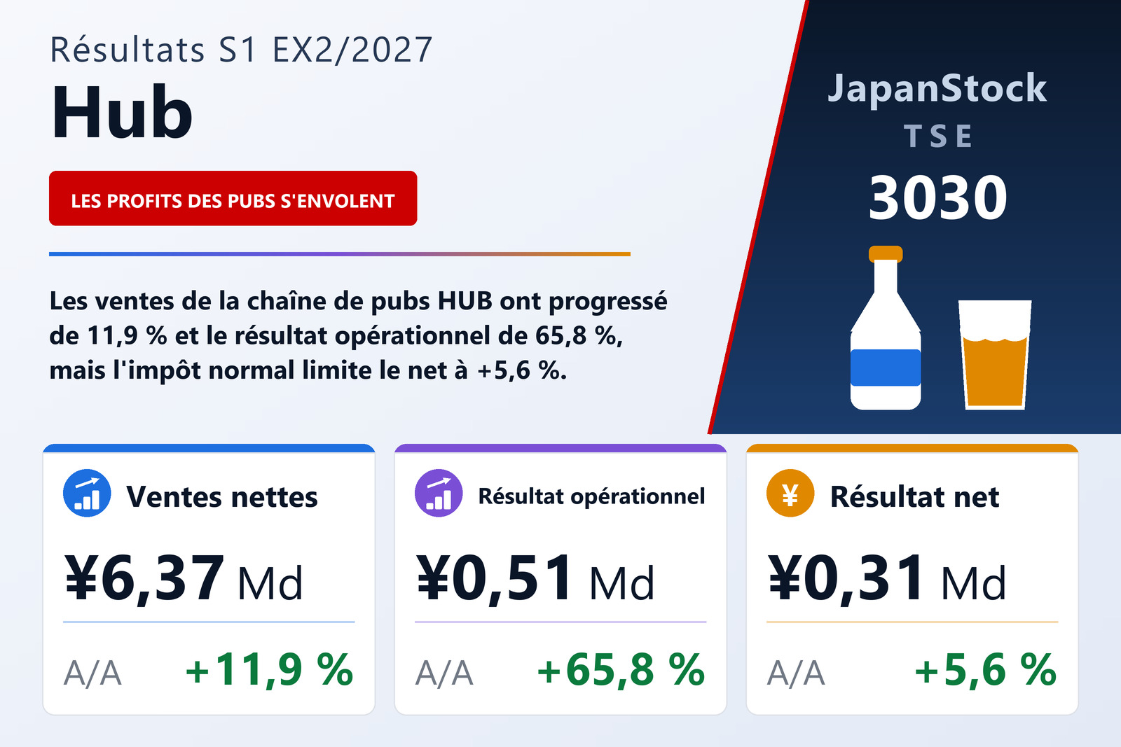 Synthèse des résultats de Hub S1 EX2/2027