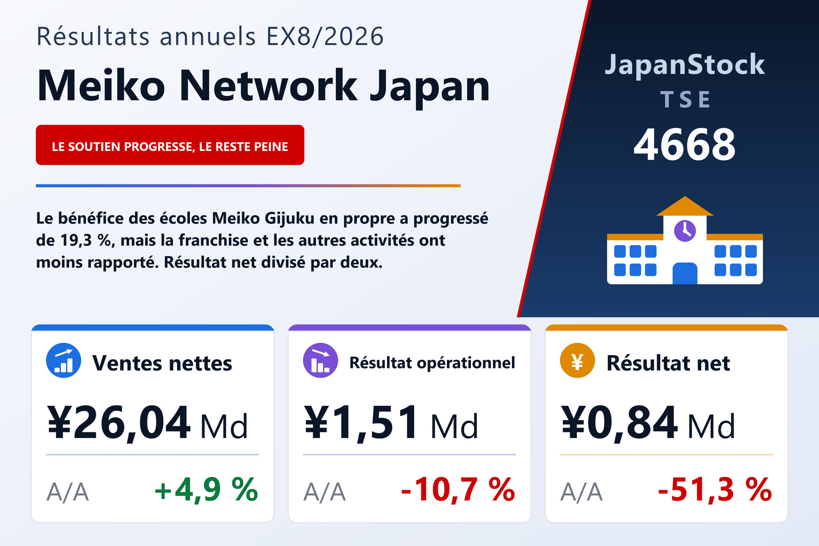 Synthèse des résultats annuels de Meiko Network Japan EX8/2026