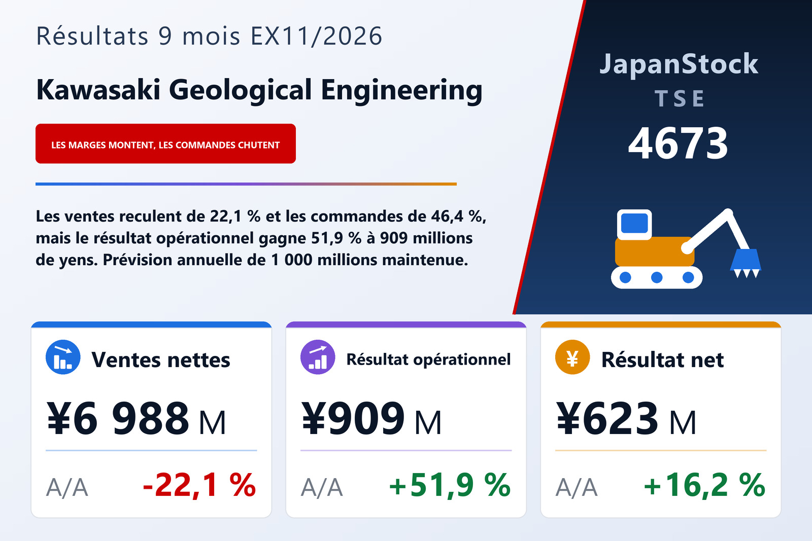 Synthèse des résultats de Kawasaki Geological Engineering, 9 mois de l'exercice 11/2026