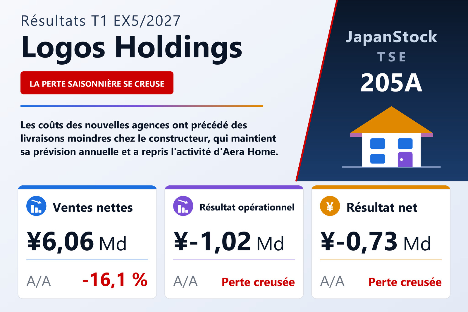 Synthèse des résultats de Logos Holdings T1 EX5/2027