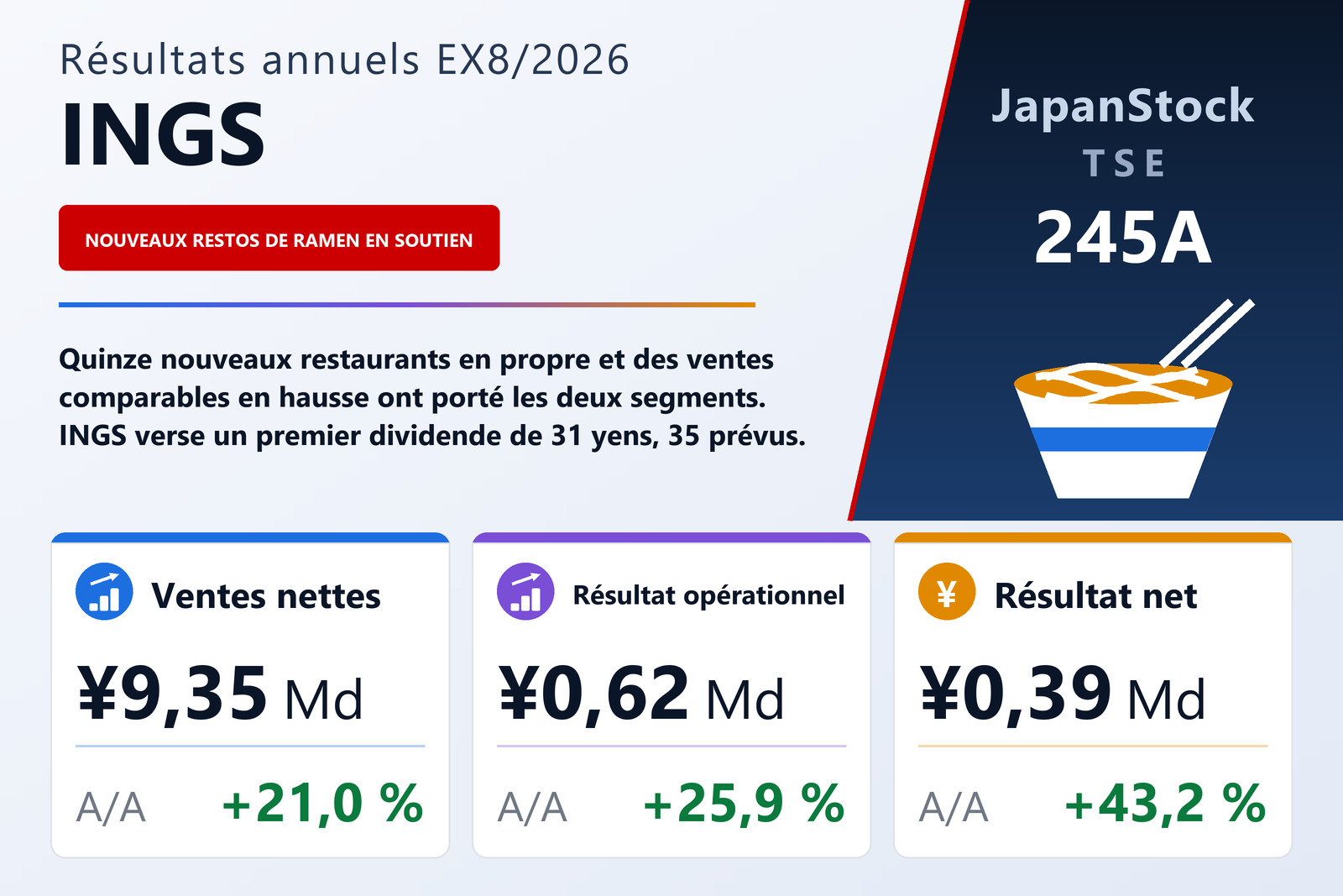 Synthèse des résultats annuels d'INGS EX8/2026