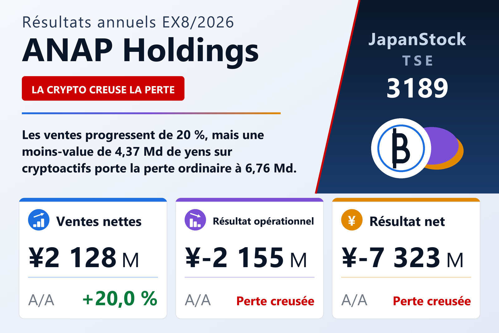 Synthèse des résultats d'ANAP Holdings, exercice 8/2026