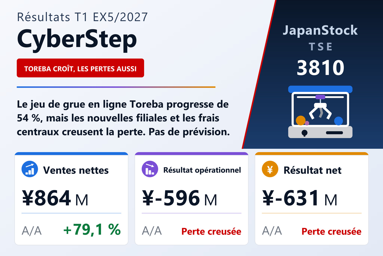 Synthèse des résultats de CyberStep Holdings, T1 de l'exercice 5/2027