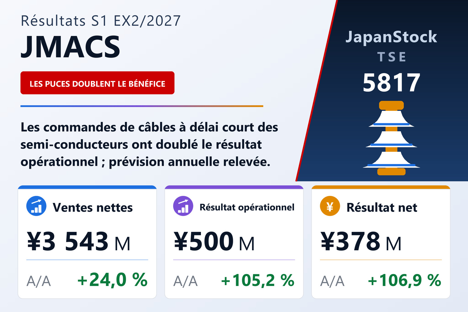 Synthèse des résultats S1 exercice 2/2027 de JMACS