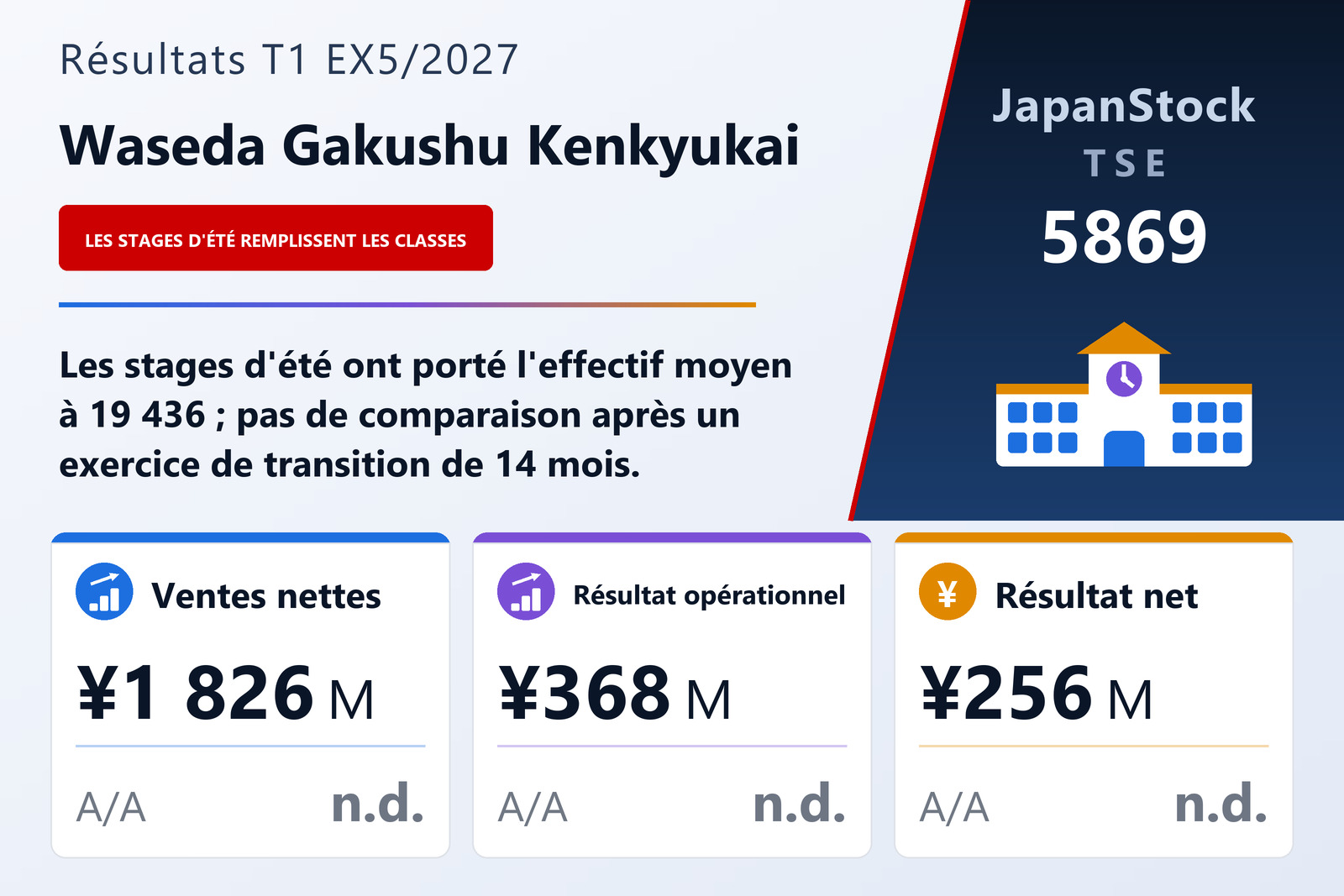 Synthèse des résultats T1 exercice 5/2027 de Waseda Gakushu Kenkyukai