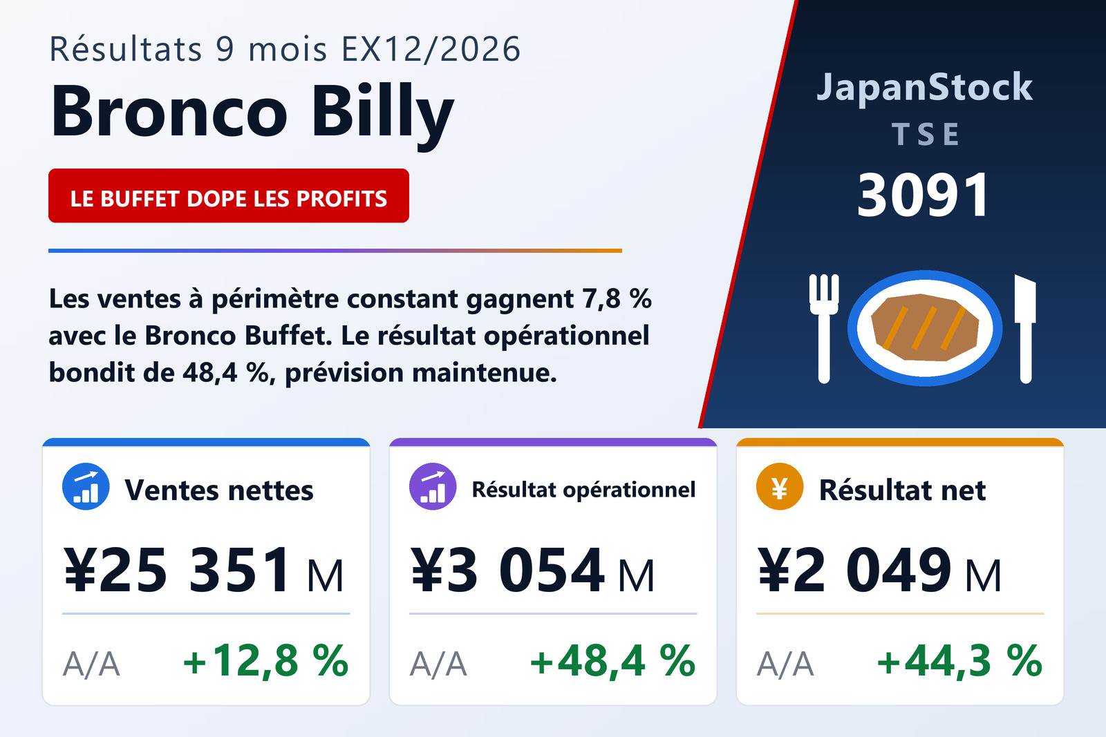 Synthèse des résultats sur neuf mois de l'exercice 12/2026 de Bronco Billy