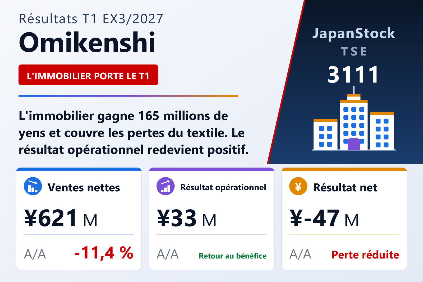 Synthèse des résultats T1 de l'exercice 3/2027 d'Omikenshi