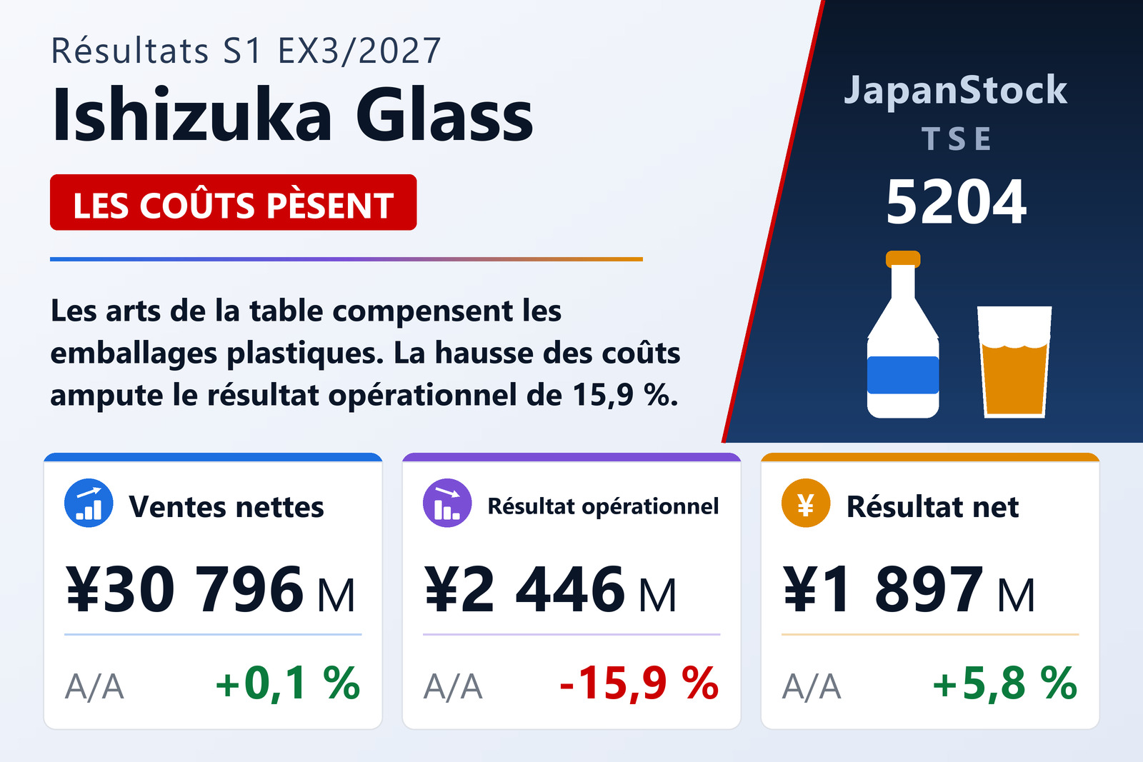 Synthèse des résultats S1 de l'exercice 3/2027 d'Ishizuka Glass