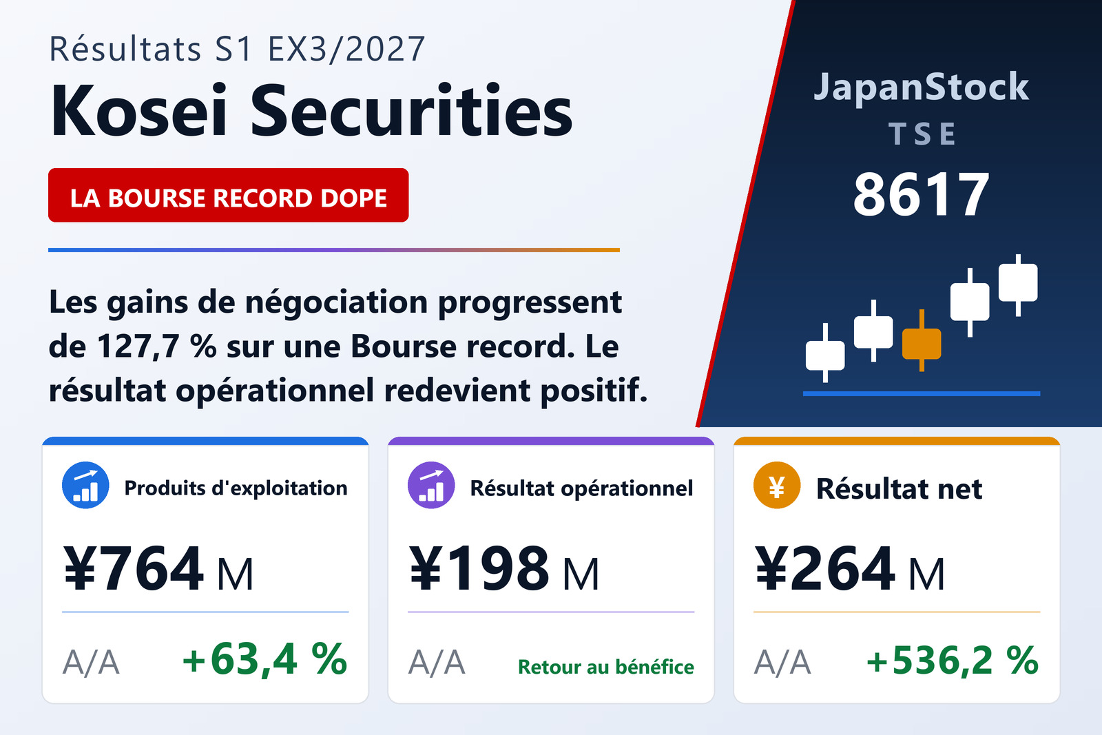 Synthèse des résultats S1 de l'exercice 3/2027 de Kosei Securities