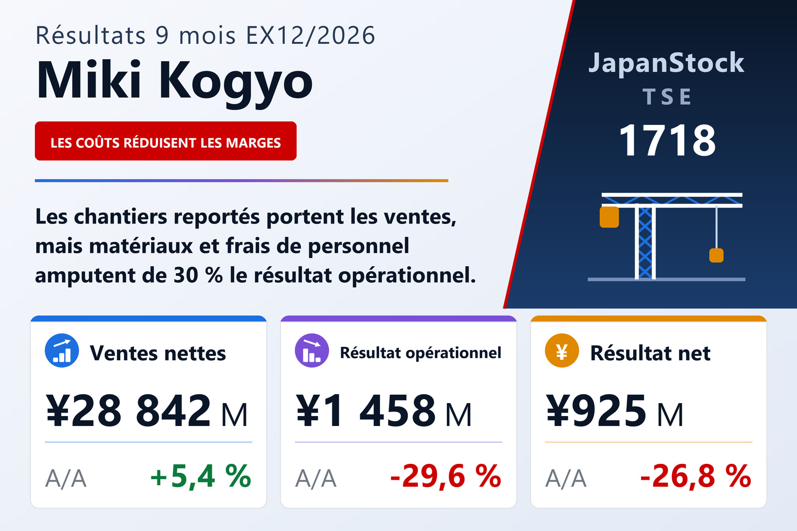 Synthèse des résultats de Miki Kogyo, 9 mois de l'exercice 12/2026