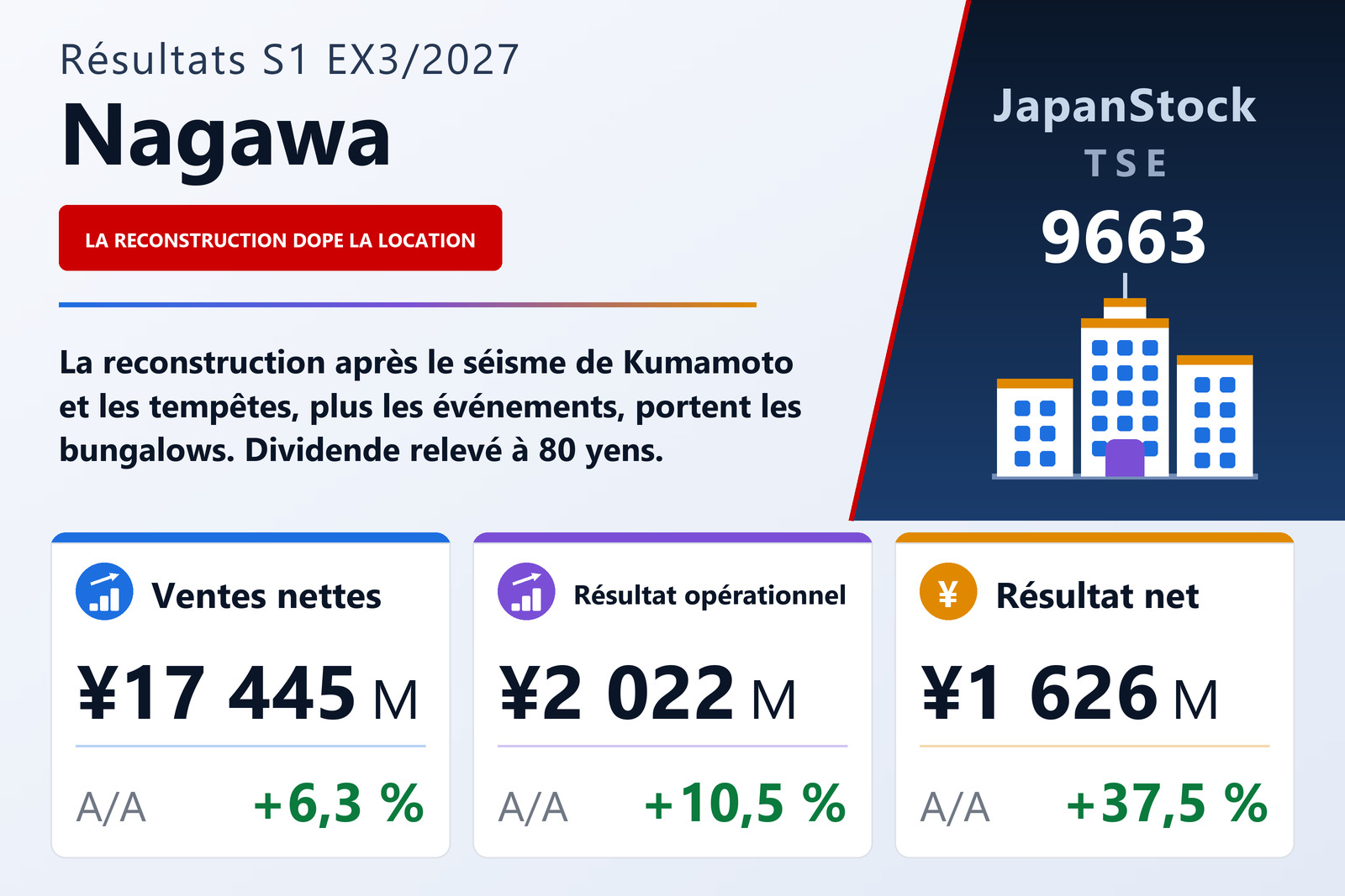 Synthèse des résultats de Nagawa, S1 de l'exercice 3/2027