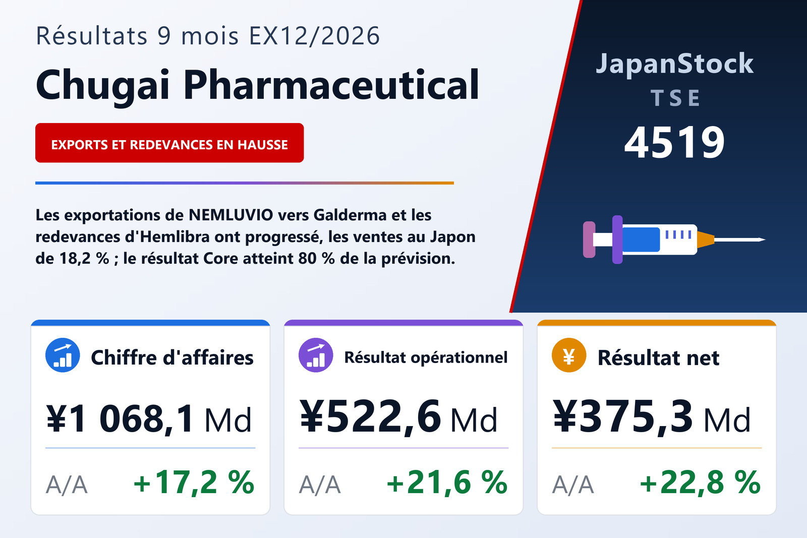 Synthèse des résultats de Chugai Pharmaceutical 9M EX12/2026