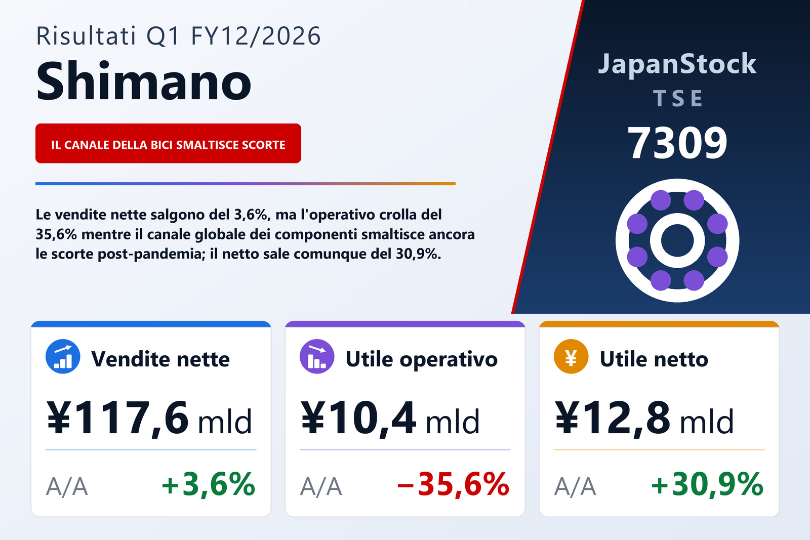 Sintesi dei risultati Q1 FY12/2026 di Shimano
