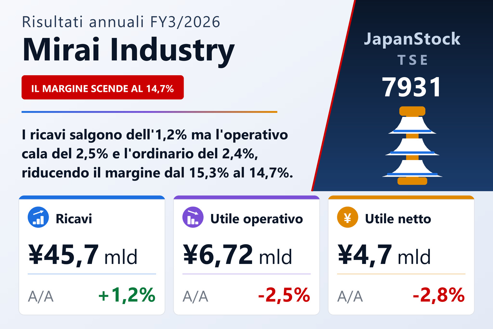 Sintesi dei risultati FY3/2026 di Mirai Industry