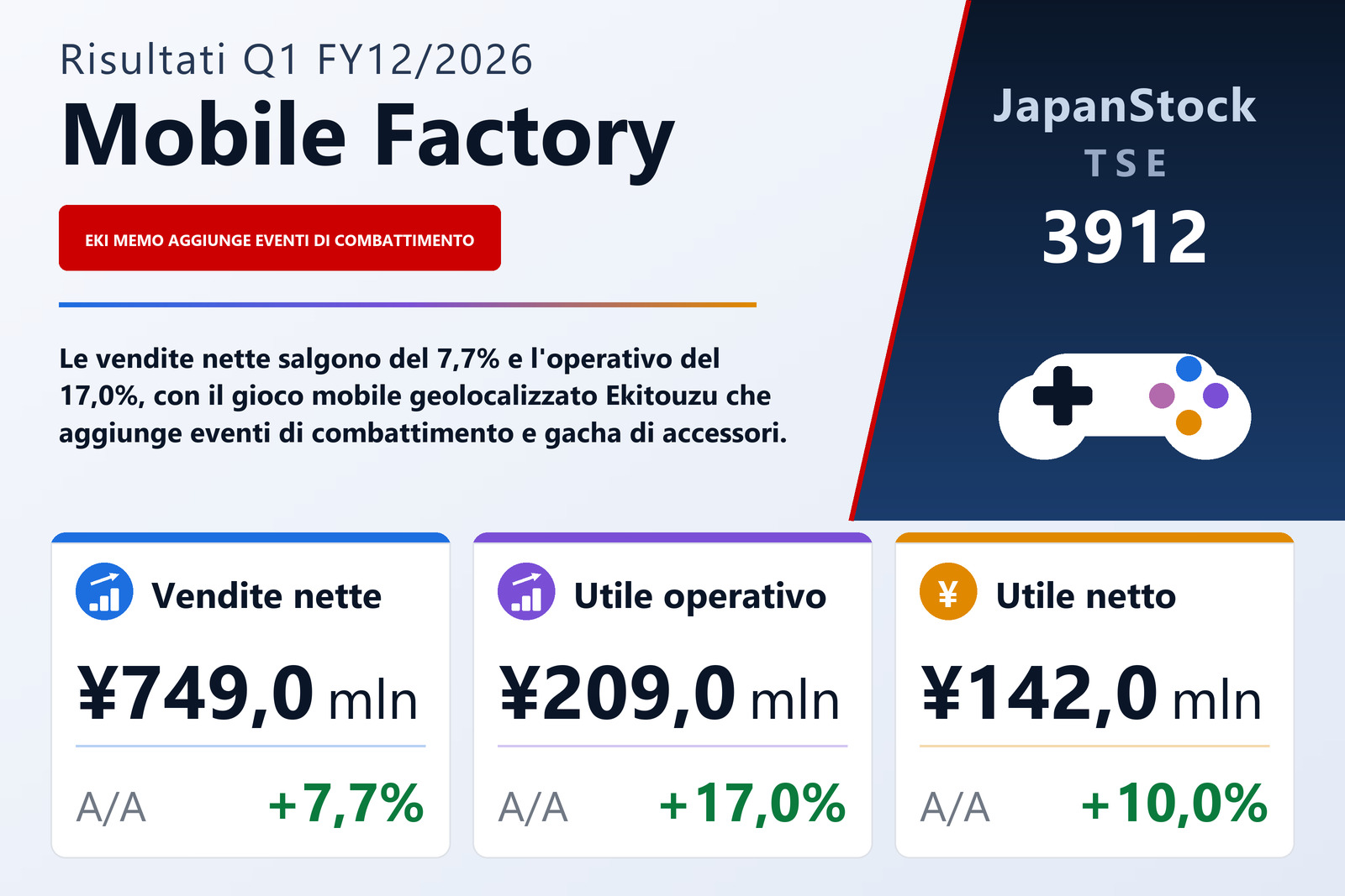 Sintesi dei risultati Q1 FY12/2026 di Mobile Factory