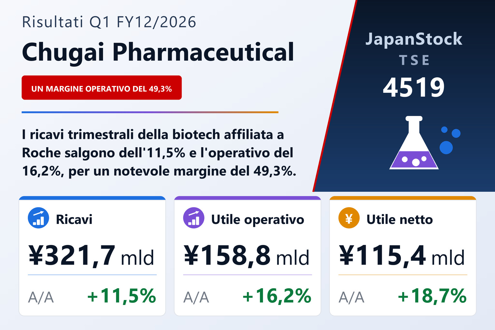 Sintesi dei risultati Q1 FY12/2026 di Chugai Pharmaceutical