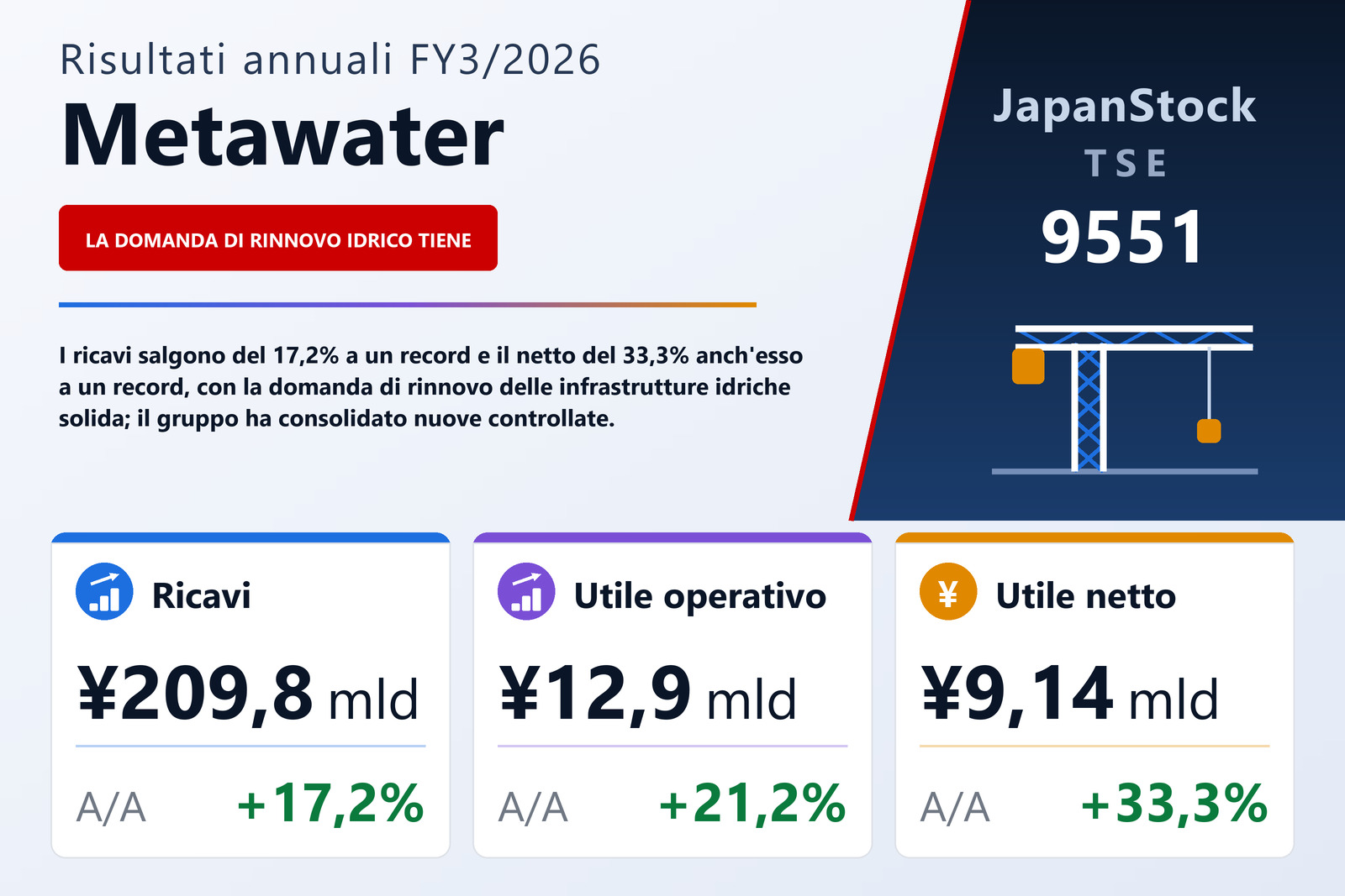 Sintesi dei risultati FY3/2026 di Metawater