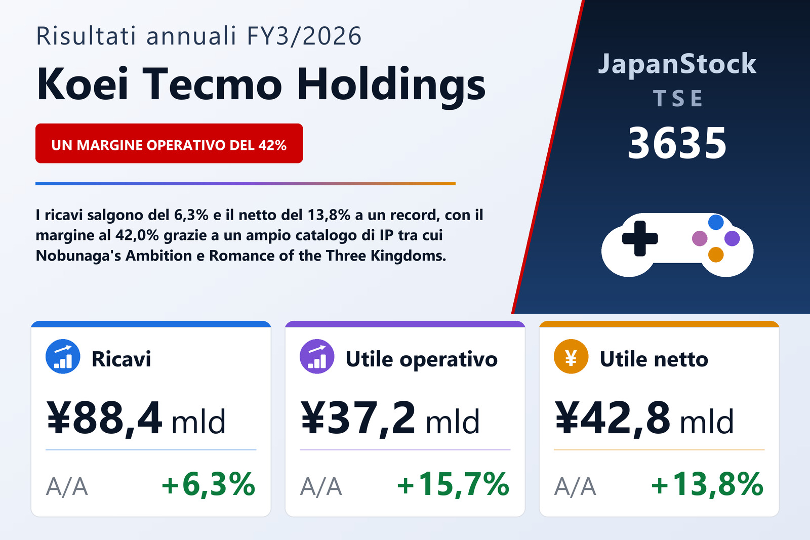Sintesi dei risultati FY3/2026 di Koei Tecmo Holdings