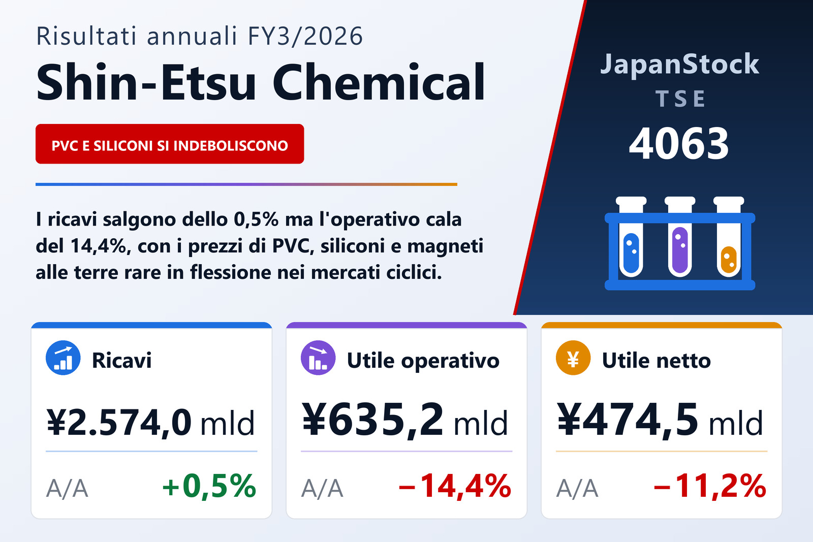 Sintesi dei risultati FY3/2026 di Shin-Etsu Chemical