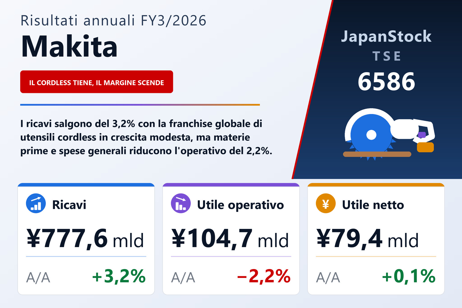 Sintesi dei risultati FY3/2026 di Makita