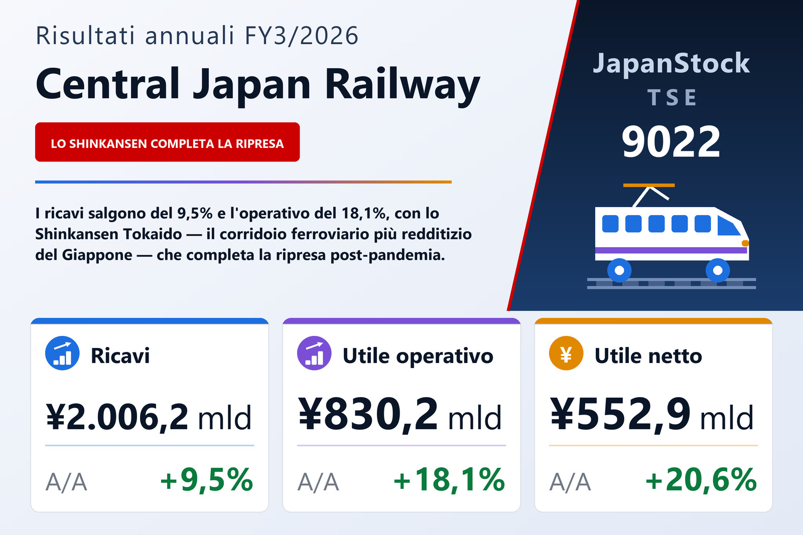Sintesi dei risultati FY3/2026 di Central Japan Railway