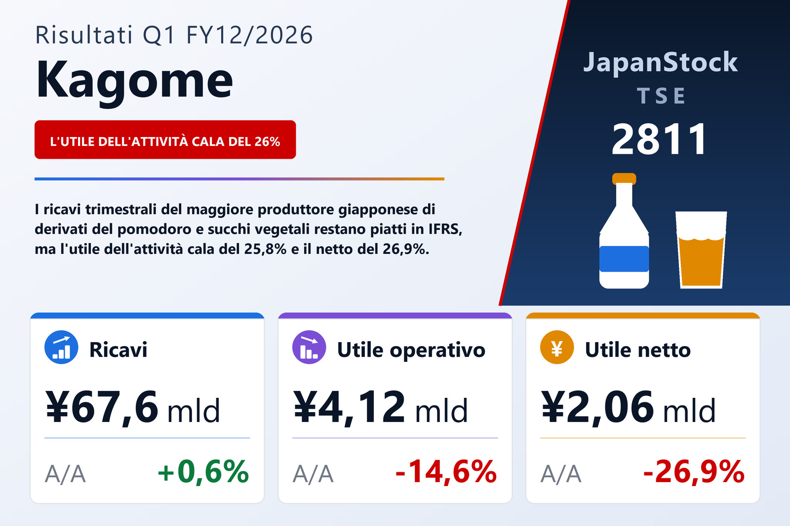 Sintesi dei risultati Q1 FY12/2026 di Kagome