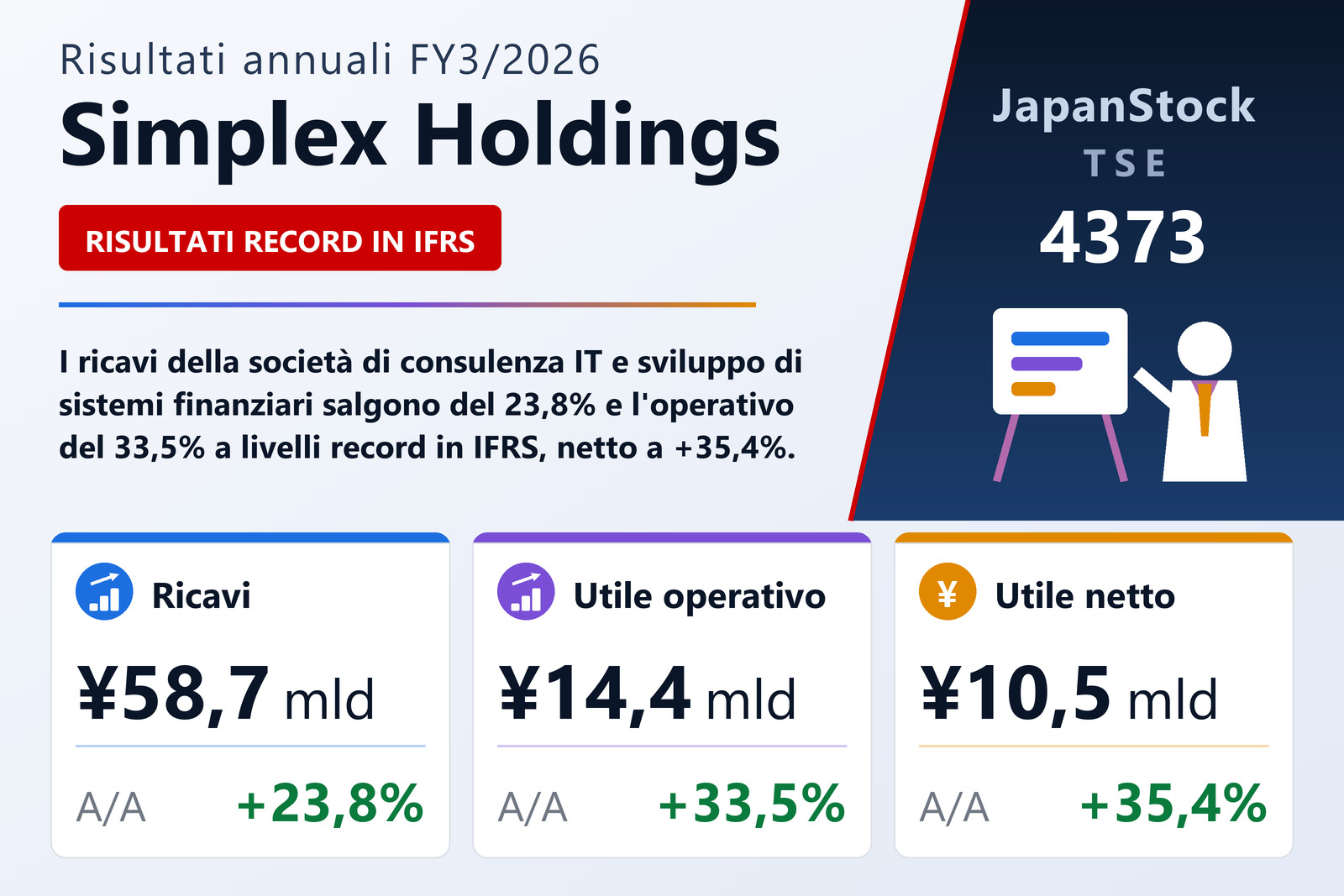Sintesi dei risultati FY3/2026 di Simplex Holdings