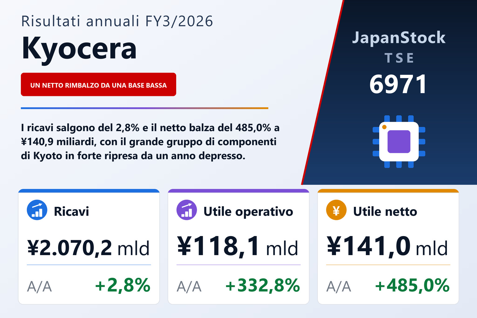 Sintesi dei risultati FY3/2026 di Kyocera