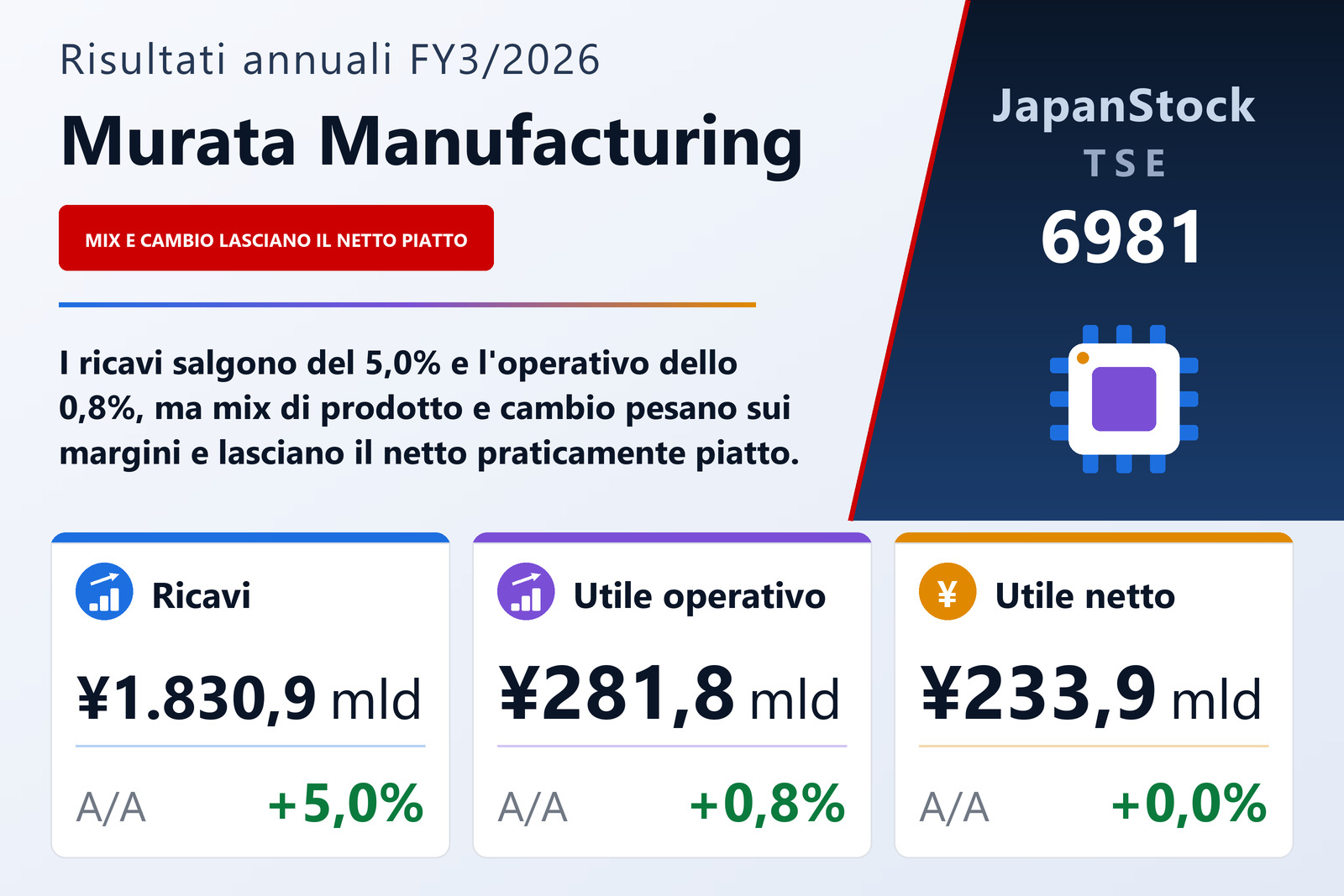 Sintesi dei risultati FY3/2026 di Murata Manufacturing