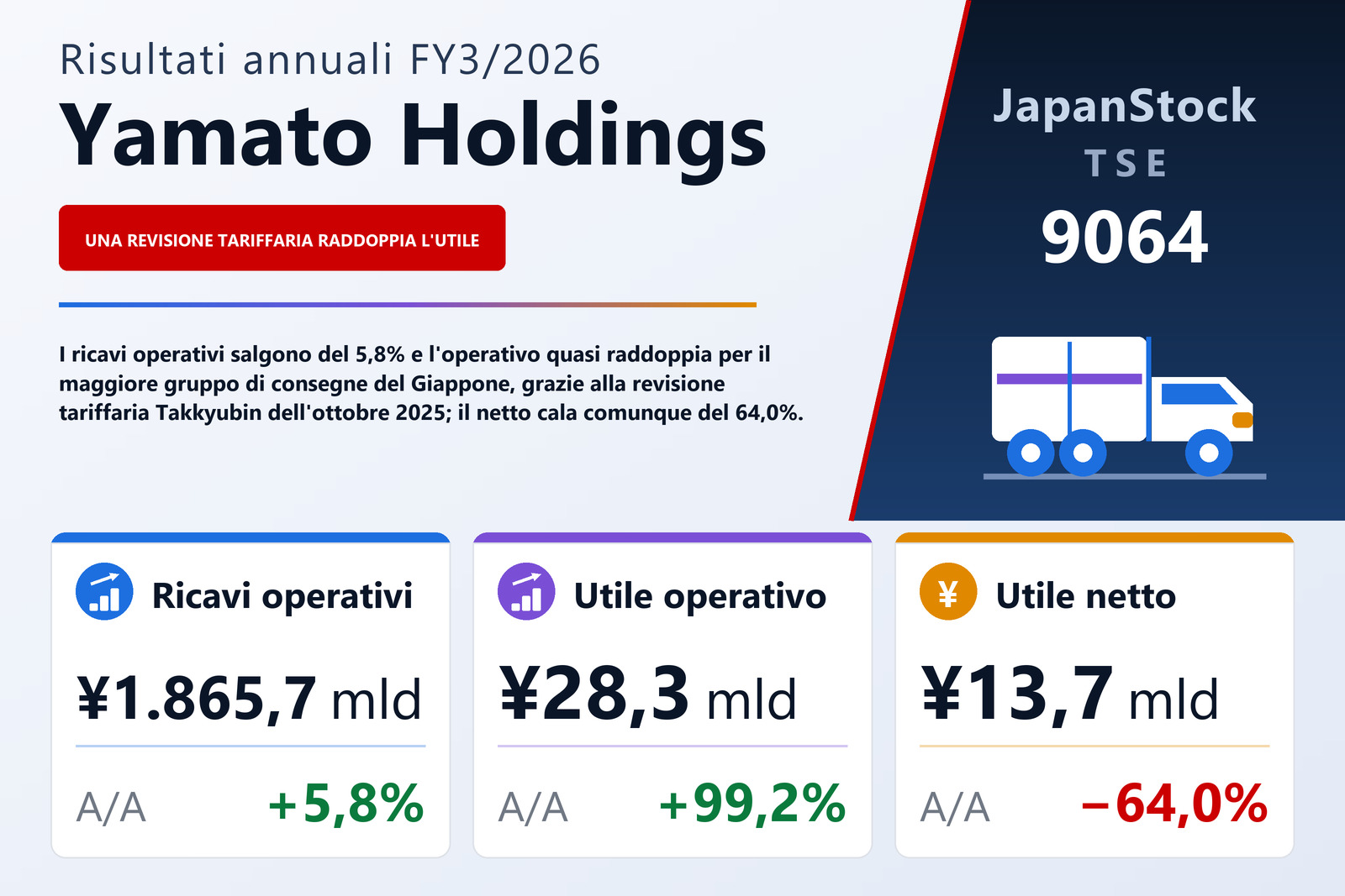 Sintesi dei risultati FY3/2026 di Yamato Holdings