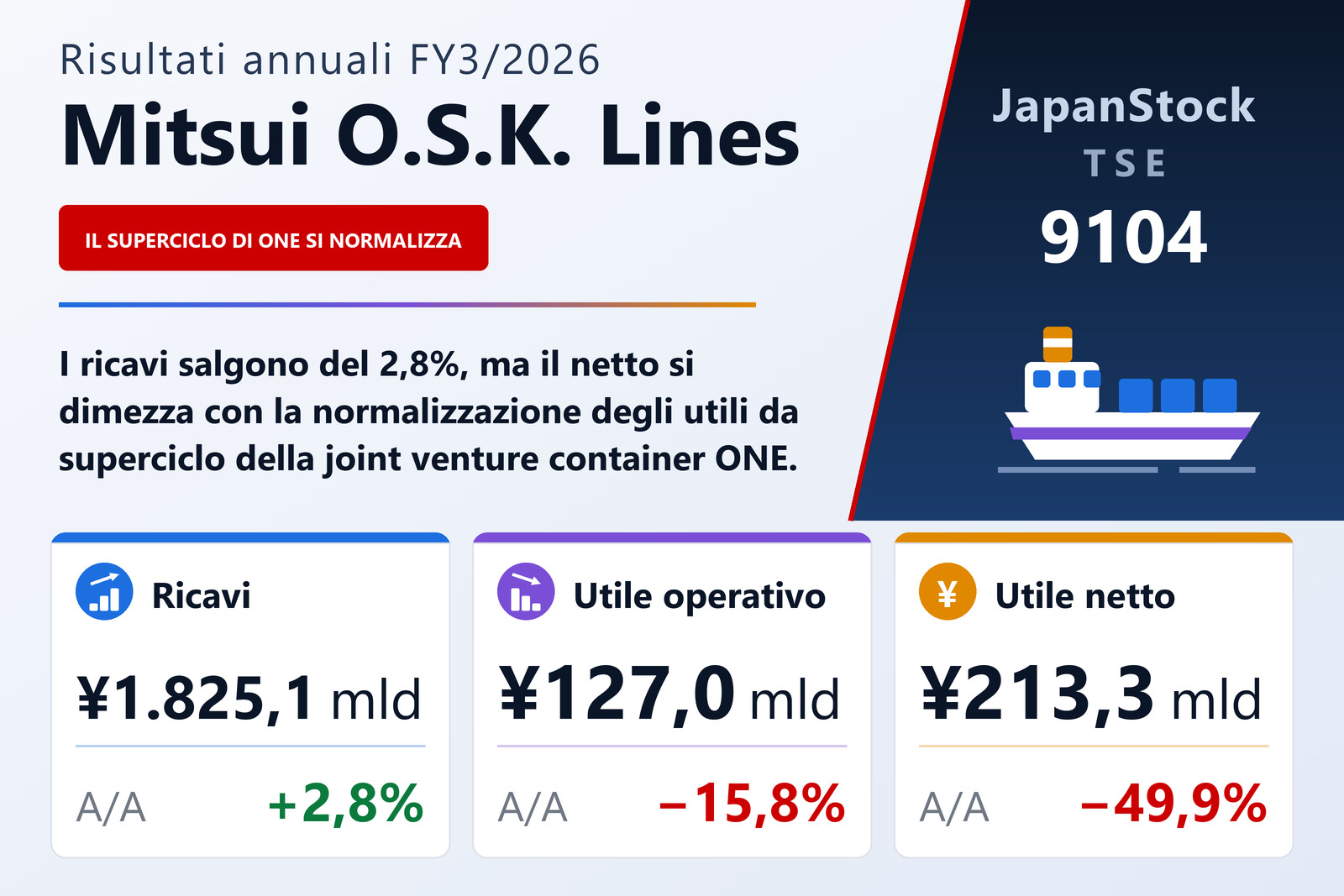 Sintesi dei risultati FY3/2026 di Mitsui O.S.K. Lines