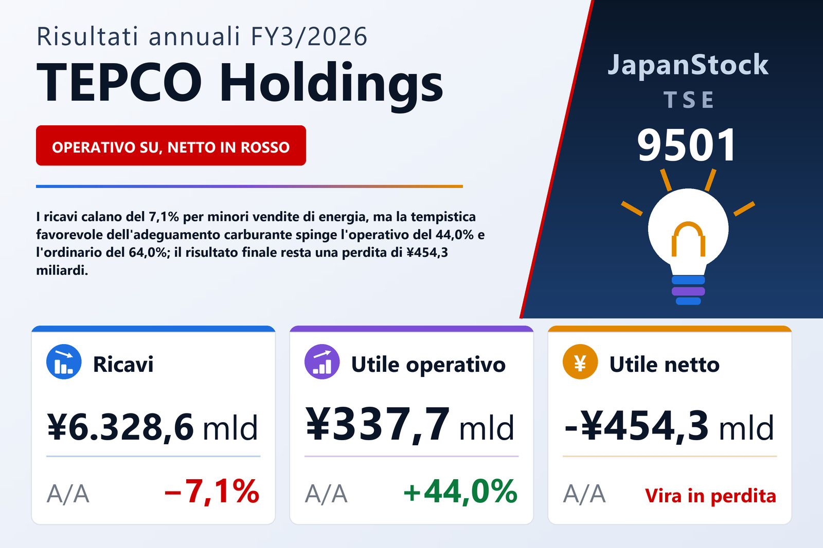 Sintesi dei risultati FY3/2026 di TEPCO Holdings