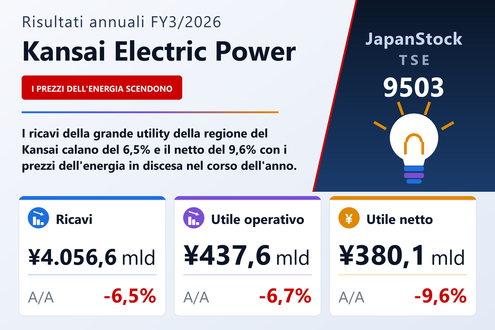 Sintesi dei risultati FY3/2026 di Kansai Electric Power
