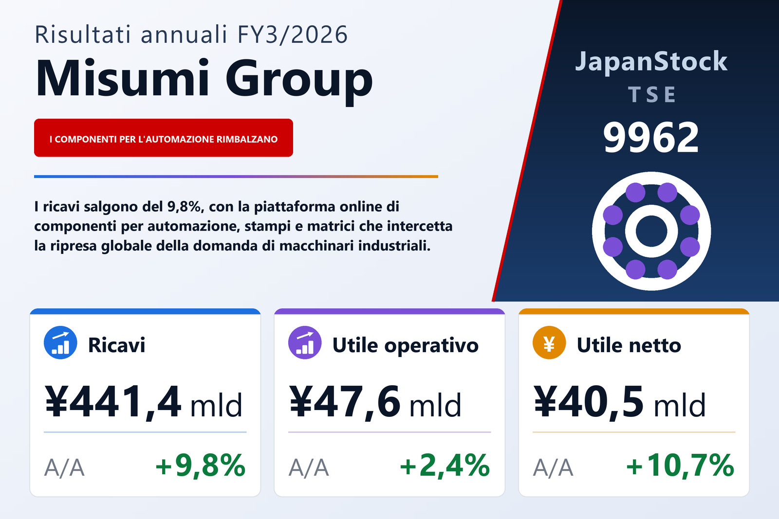 Sintesi dei risultati FY3/2026 di Misumi Group
