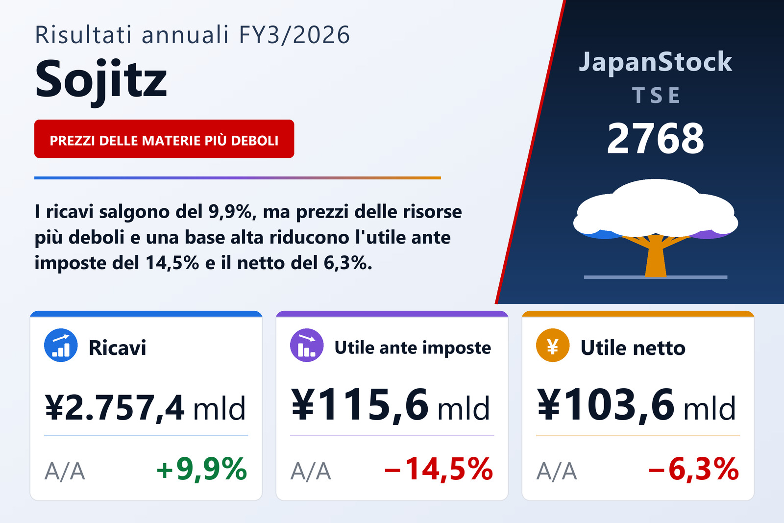 Sintesi dei risultati FY3/2026 di Sojitz