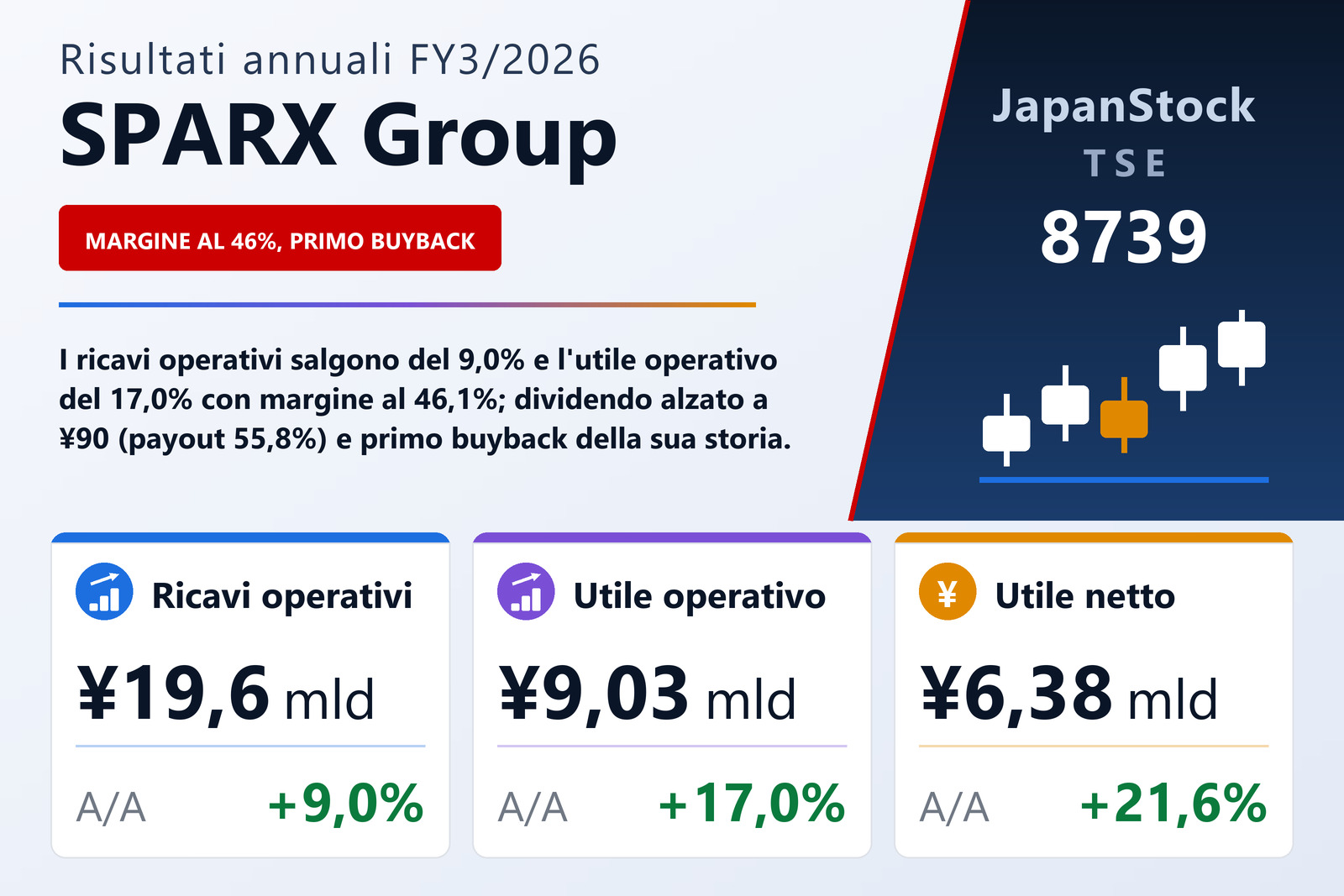 Sintesi dei risultati FY3/2026 di SPARX Group