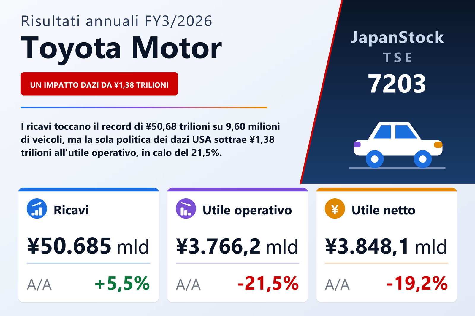 Sintesi dei risultati FY3/2026 di Toyota Motor