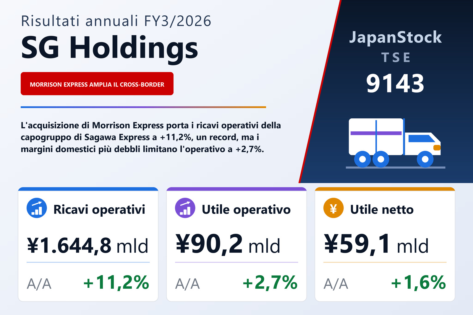 Sintesi dei risultati FY3/2026 di SG Holdings