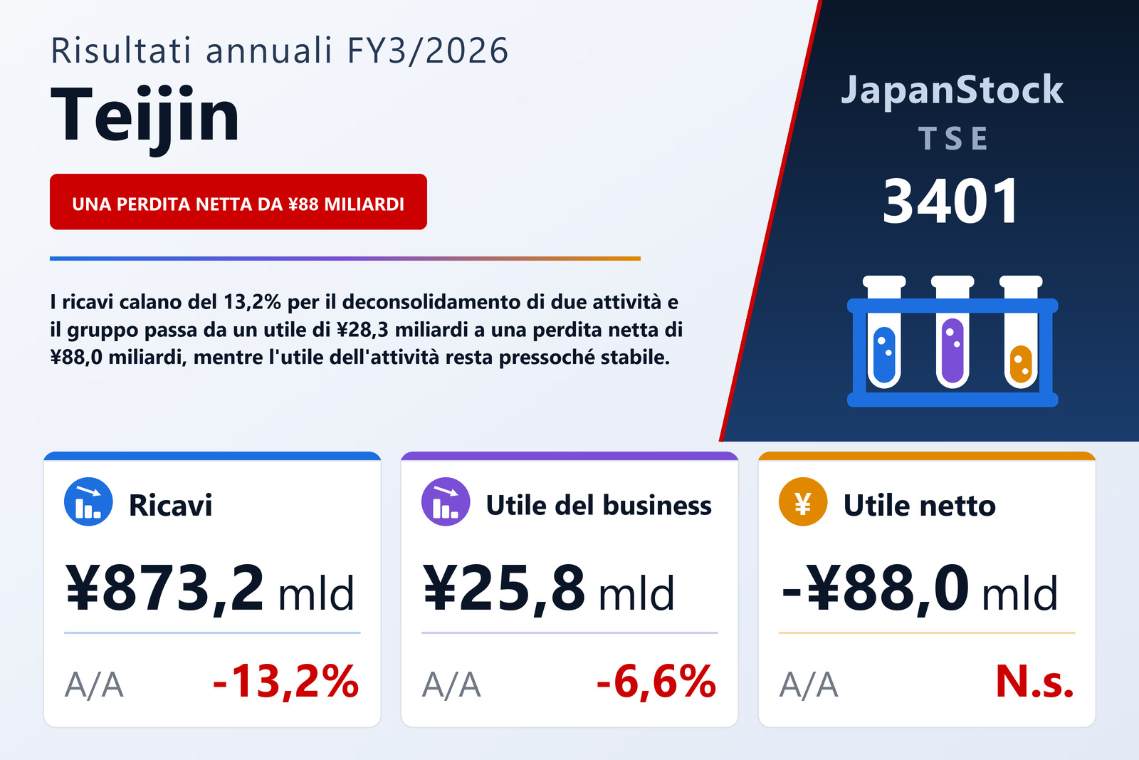 Sintesi dei risultati FY3/2026 di Teijin