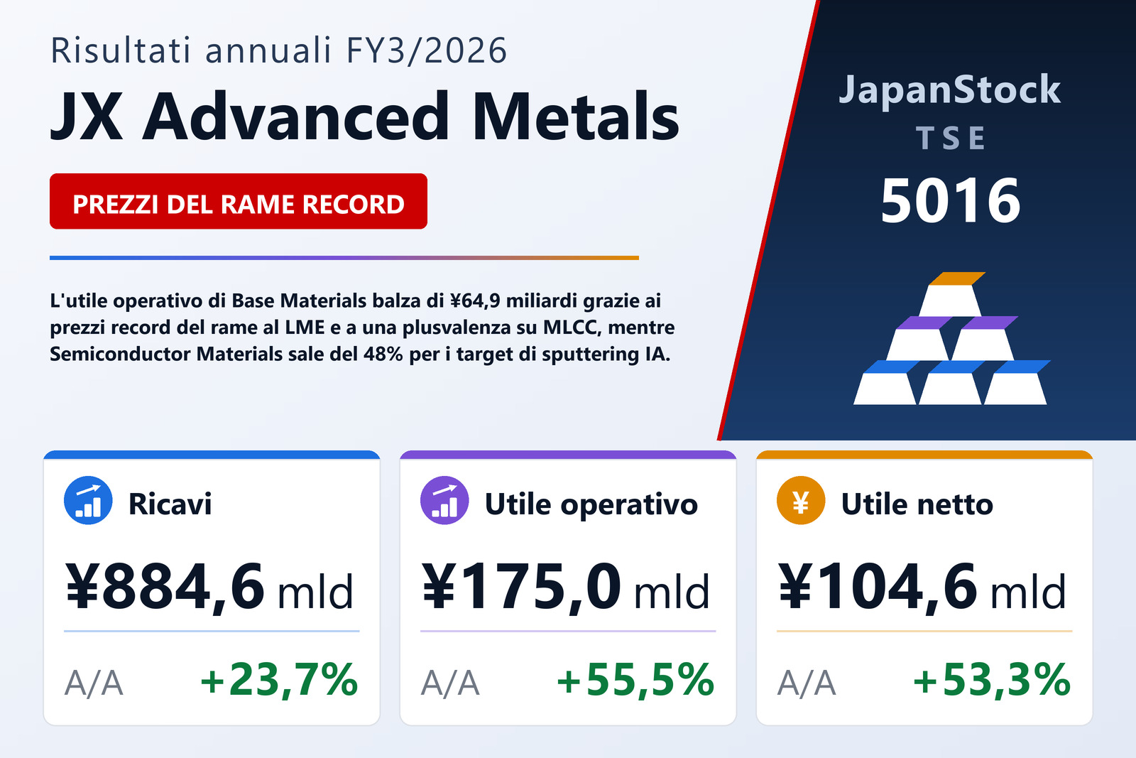 Sintesi dei risultati FY3/2026 di JX Advanced Metals