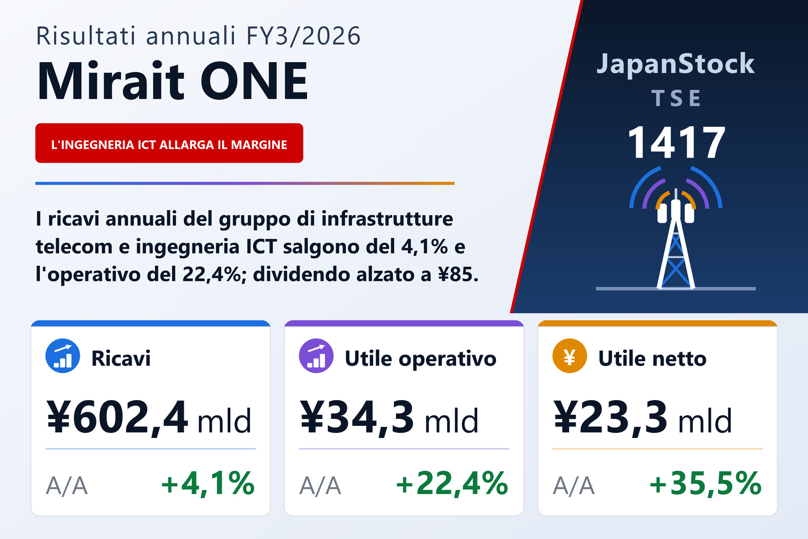 Sintesi dei risultati FY3/2026 di Mirait ONE