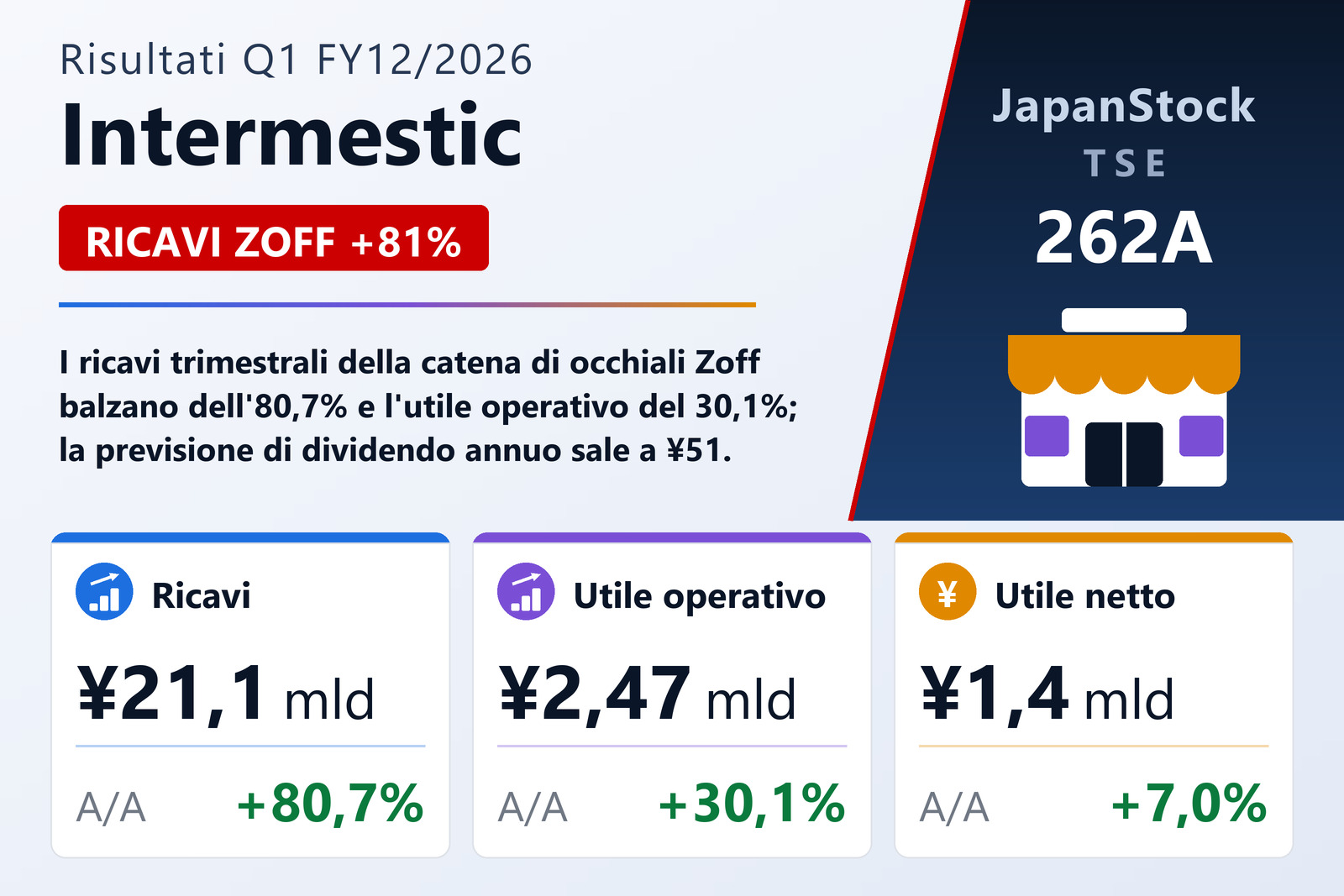 Sintesi dei risultati Q1 FY12/2026 di Intermestic