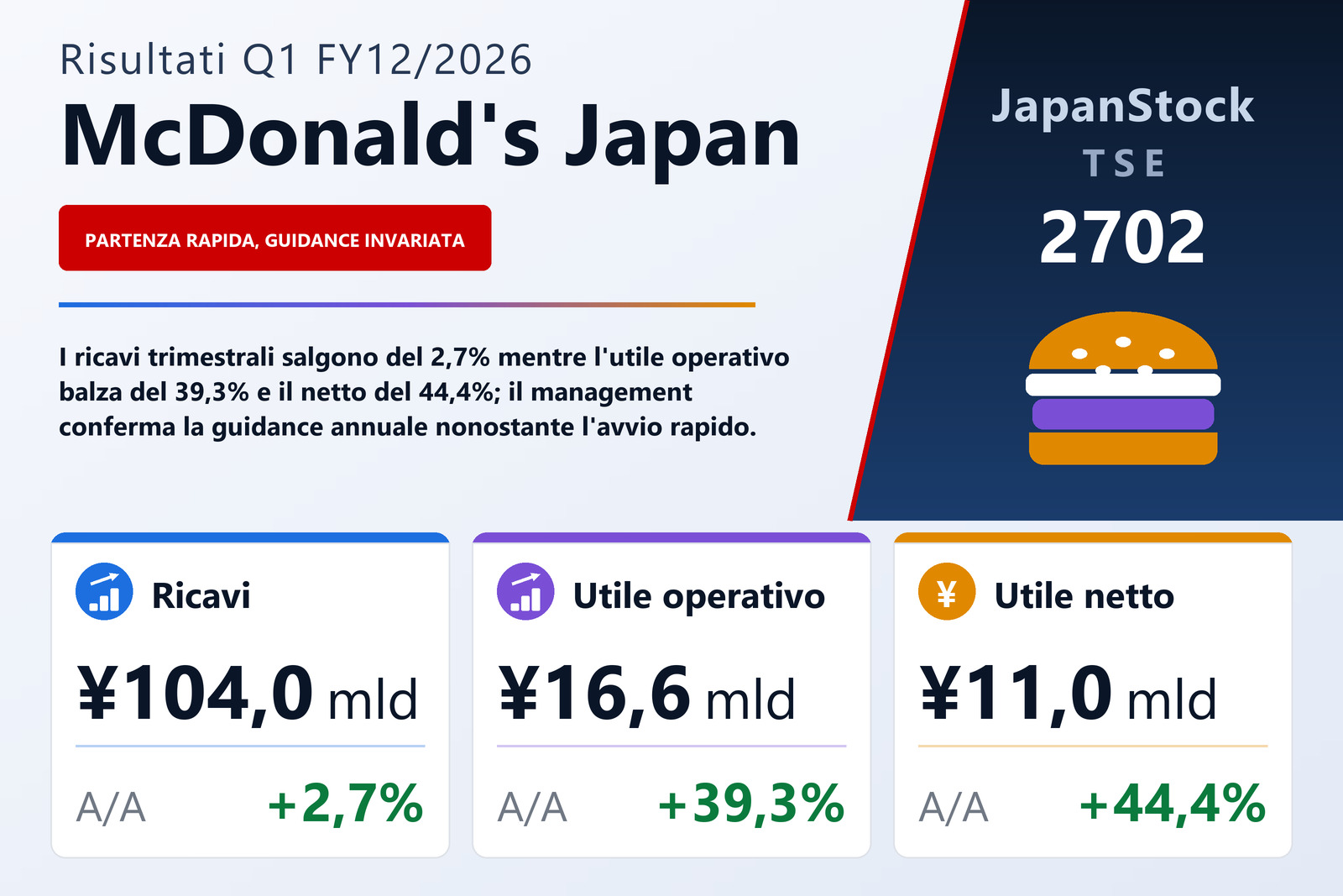 Sintesi dei risultati Q1 FY12/2026 di McDonald's Japan