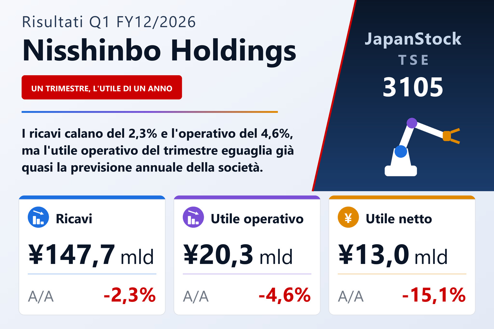 Sintesi dei risultati Q1 FY12/2026 di Nisshinbo Holdings
