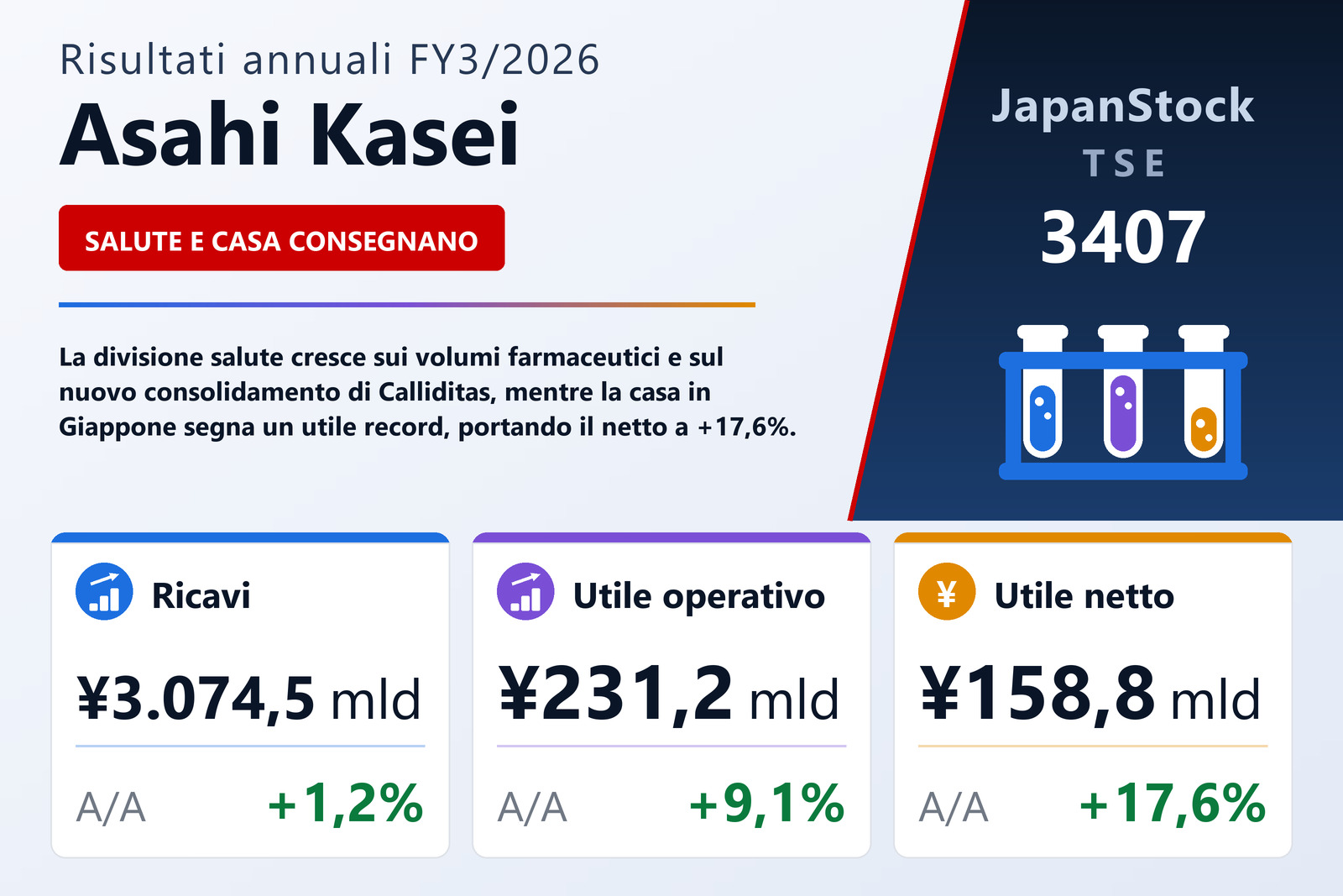 Sintesi dei risultati FY3/2026 di Asahi Kasei
