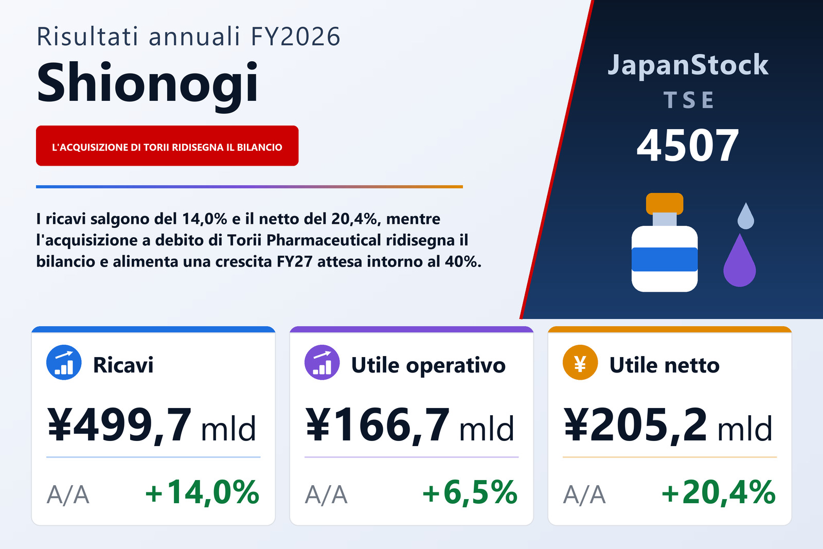 Sintesi dei risultati FY2026 di Shionogi