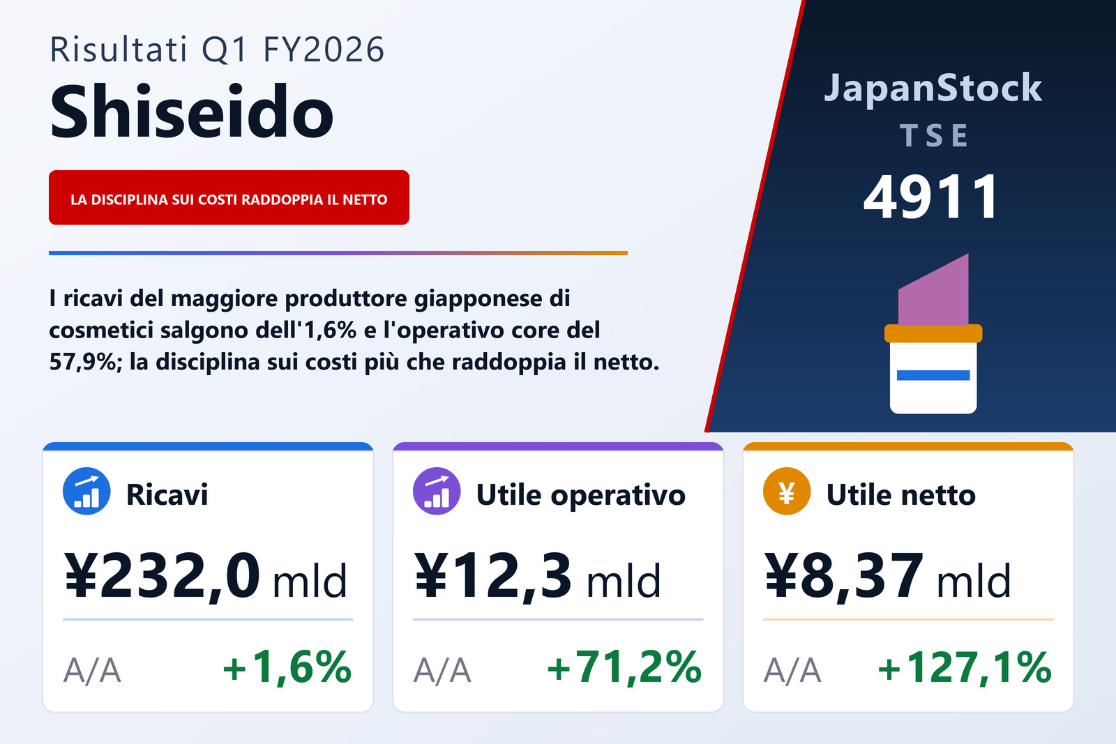 Sintesi dei risultati Q1 FY2026 di Shiseido