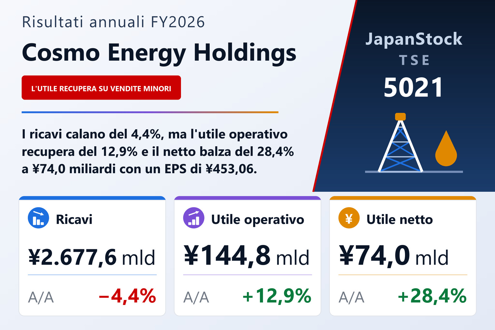 Sintesi dei risultati FY2026 di Cosmo Energy Holdings