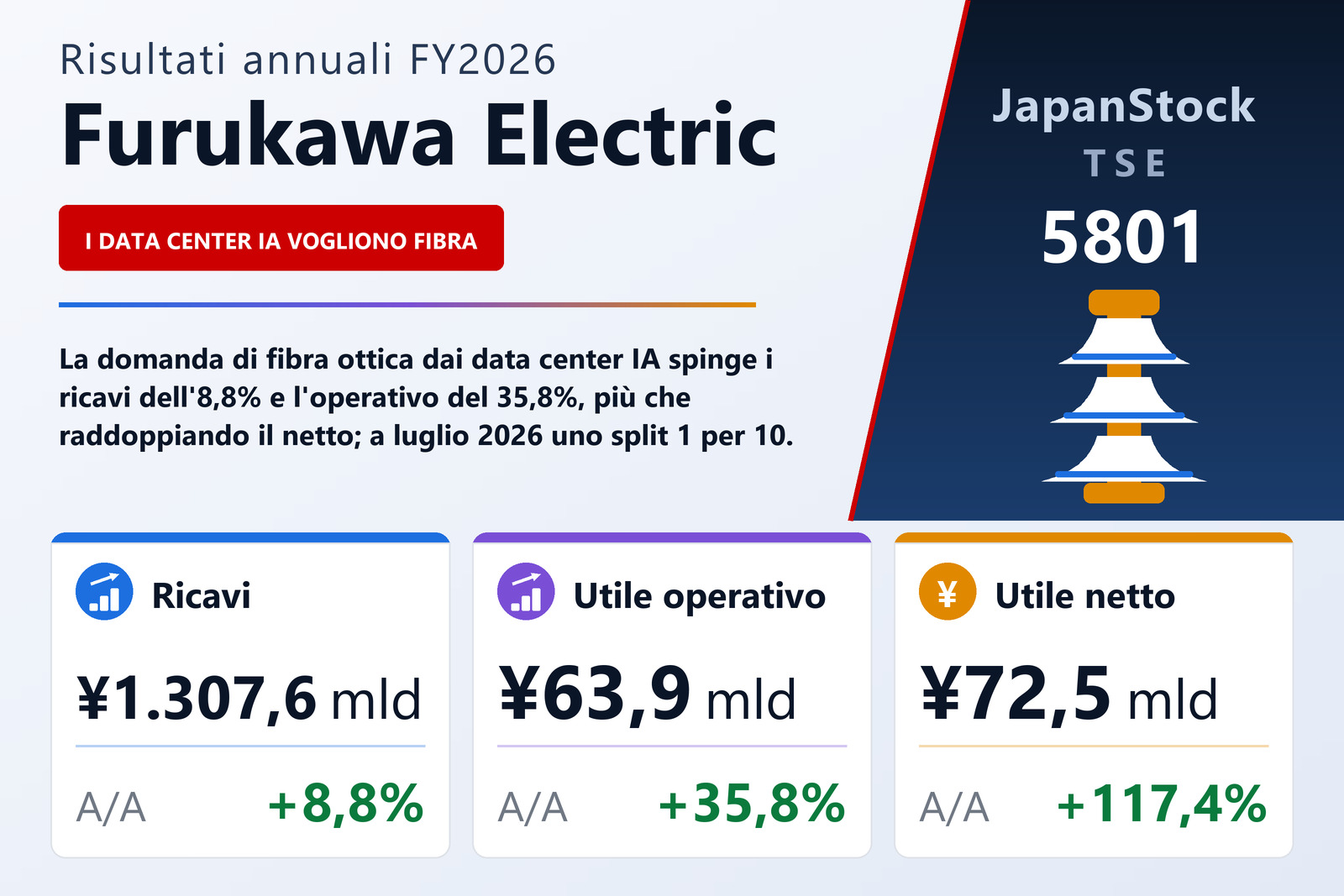 Sintesi dei risultati FY2026 di Furukawa Electric