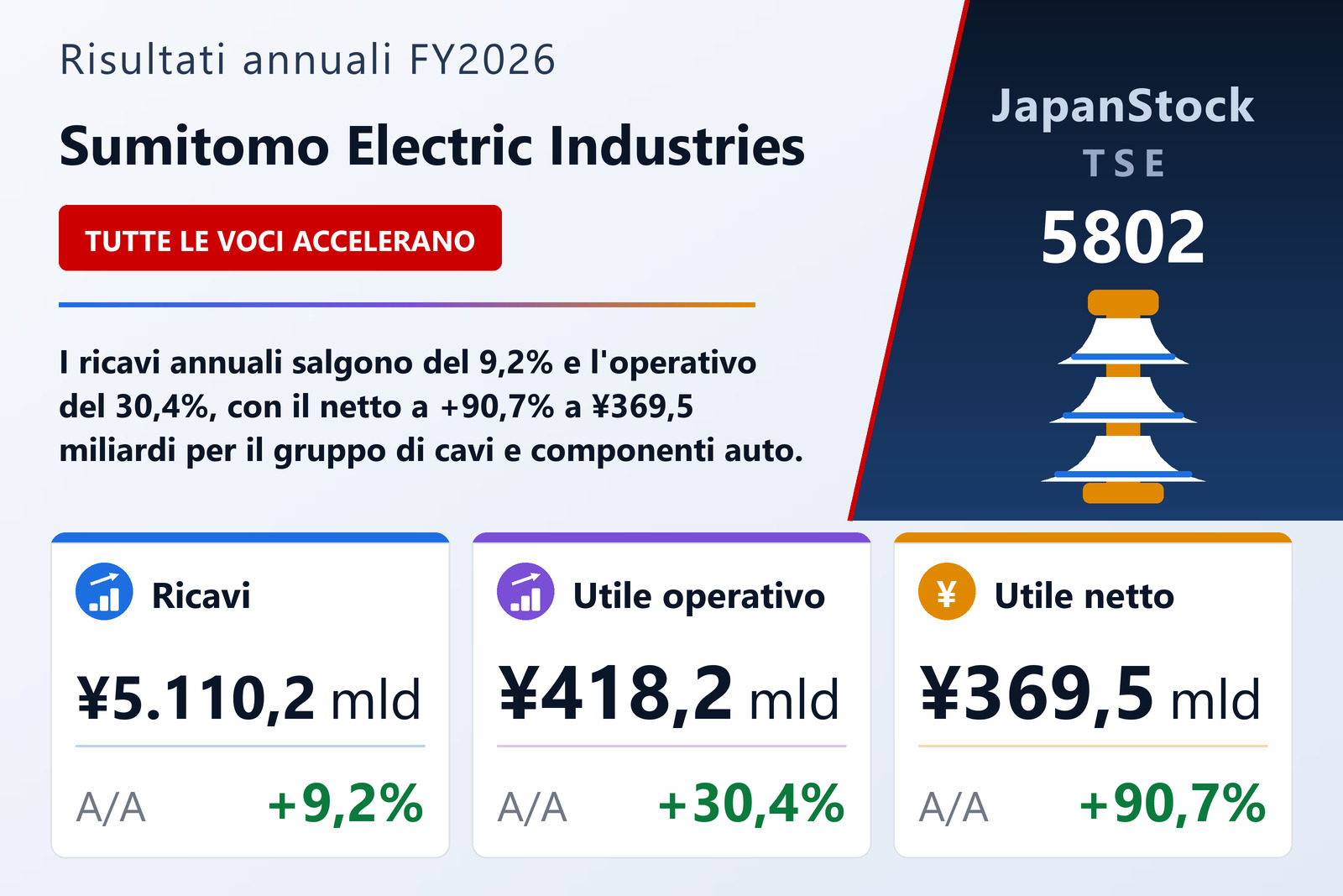 Sintesi dei risultati FY2026 di Sumitomo Electric Industries